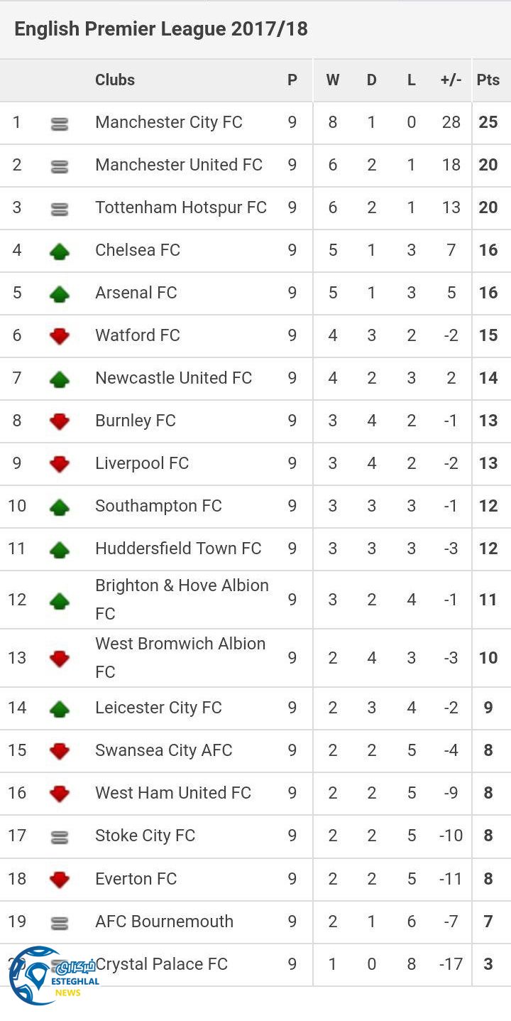 جدول رده بندی لیگ برتر انگلیس در پایان هفته نهم