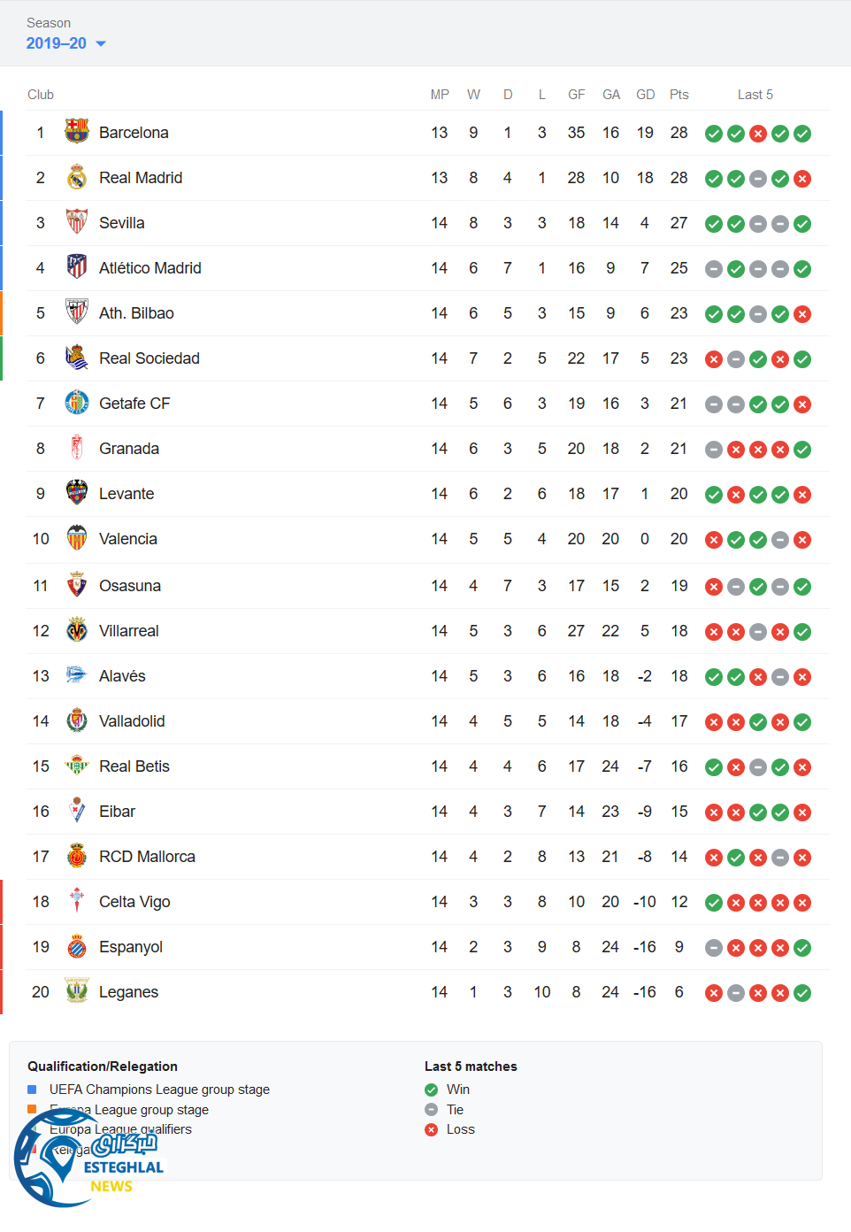 جدول رده بندی