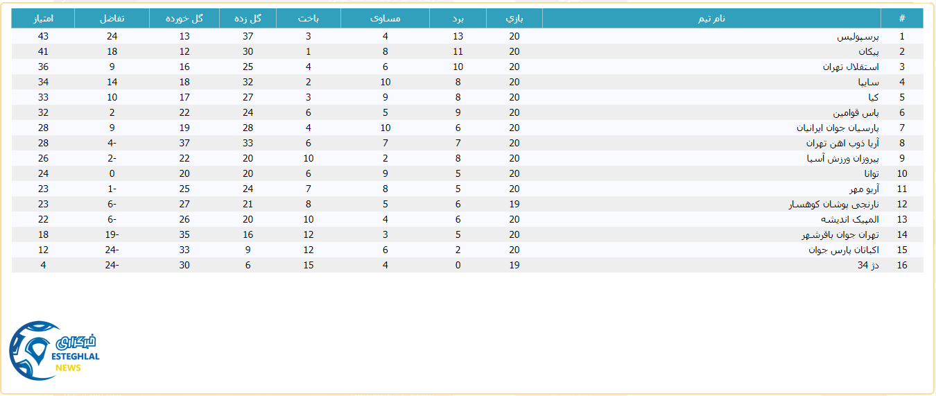 جدول رده بندی لیگ برتر جوانان
