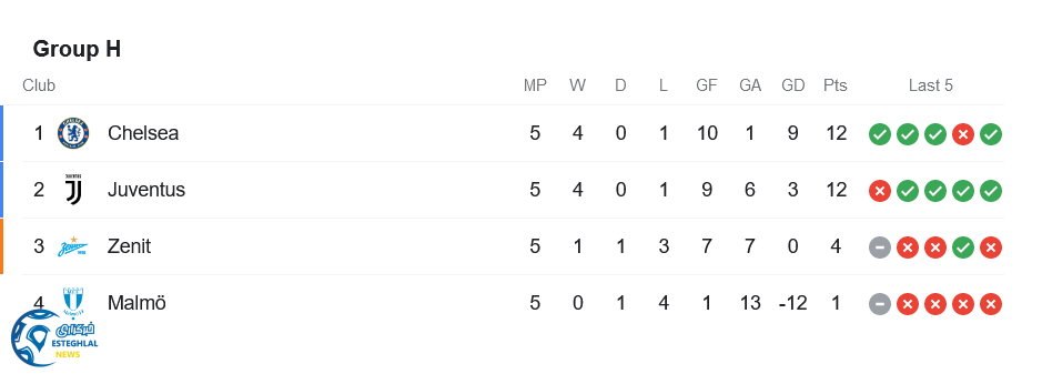 جدول رده بندی گروه H