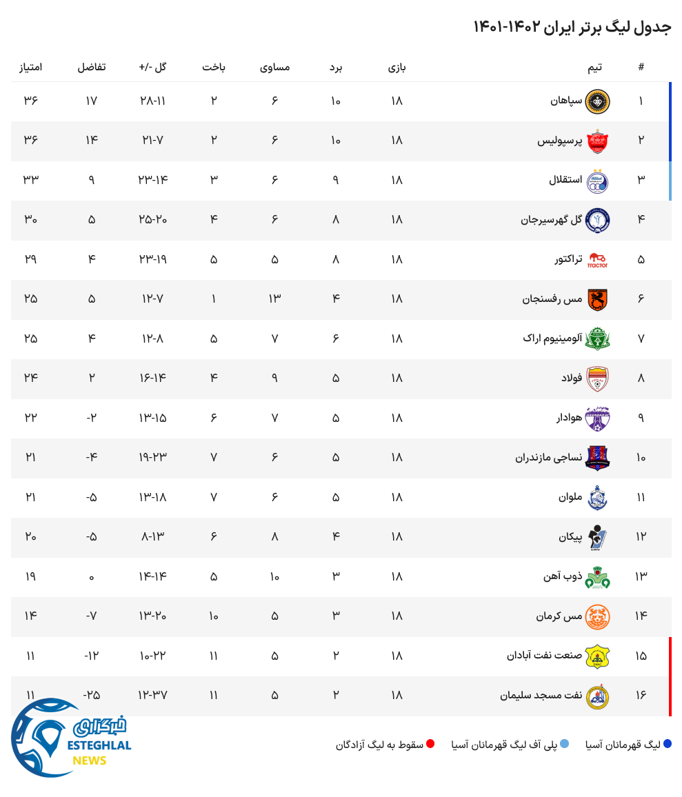 جدول رده بندی