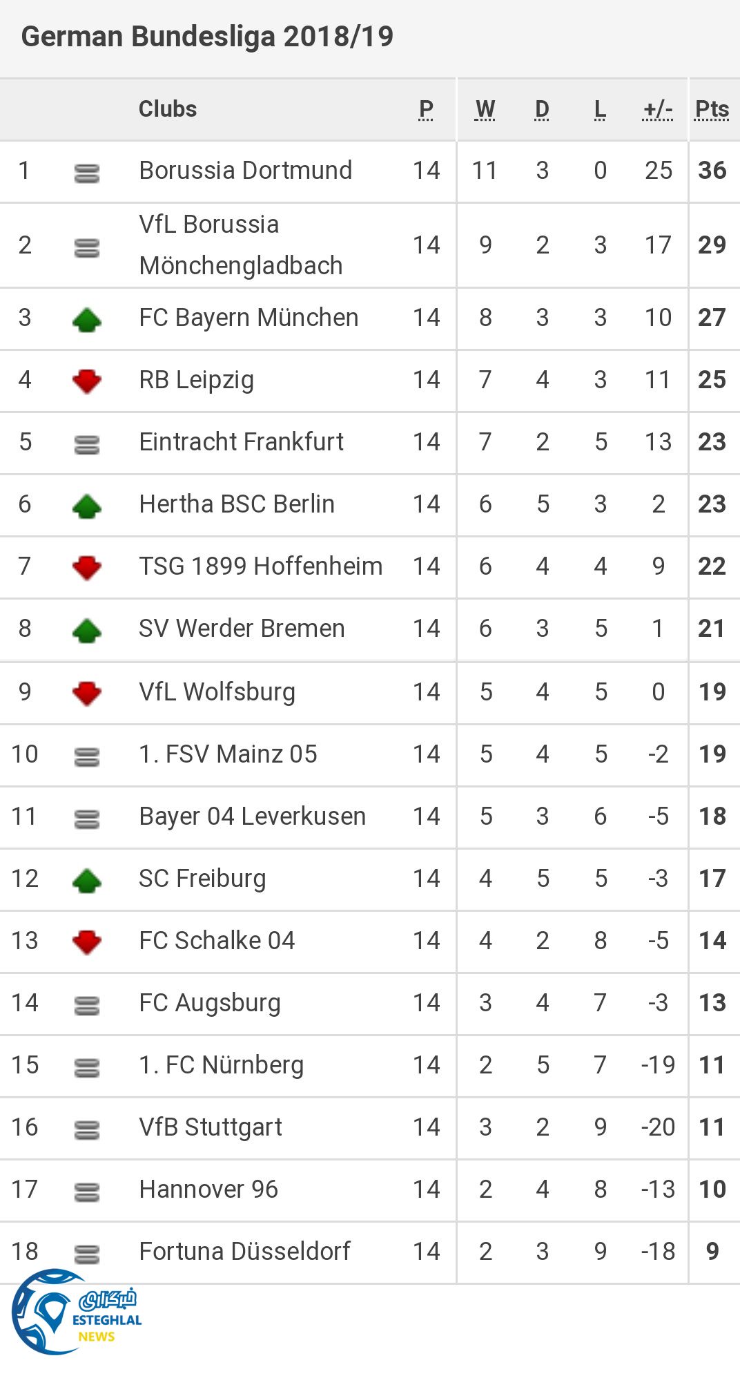 جدول رده بندی بوندسلیگا آلمان در پایان هفته چهاردهم