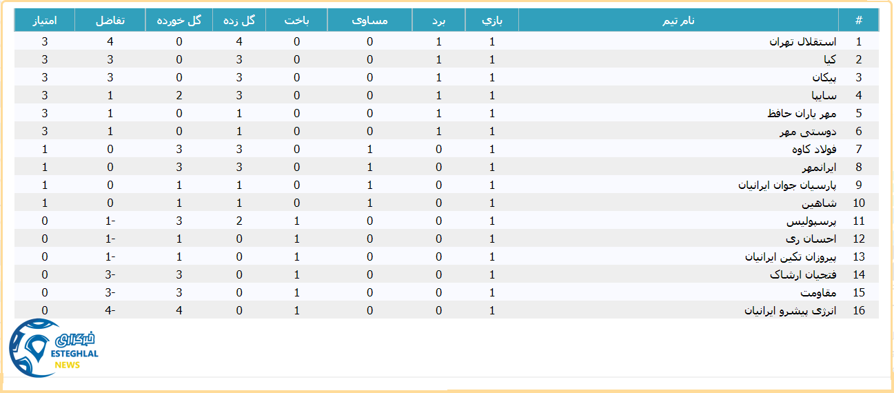 جدول رده بندی لیگ برتر نوجوانان