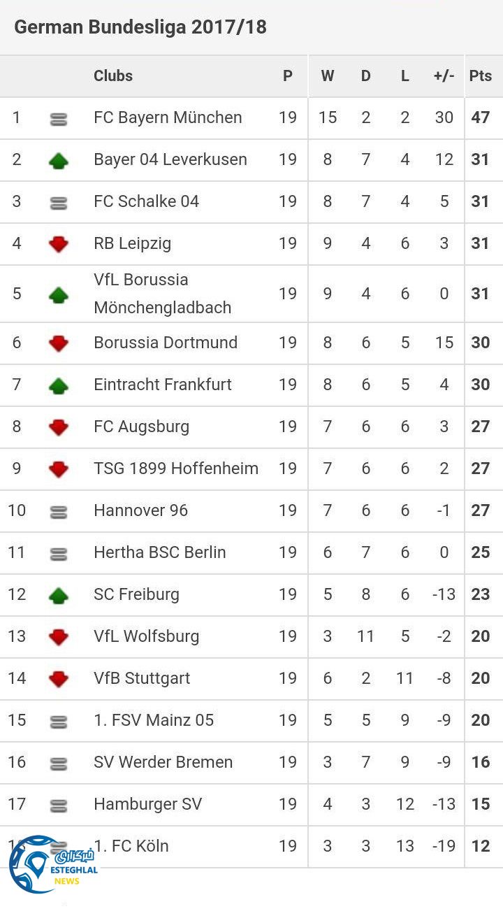 جدول رده بندی بوندسلیگا آلمان در پایان هفته نوزدهم