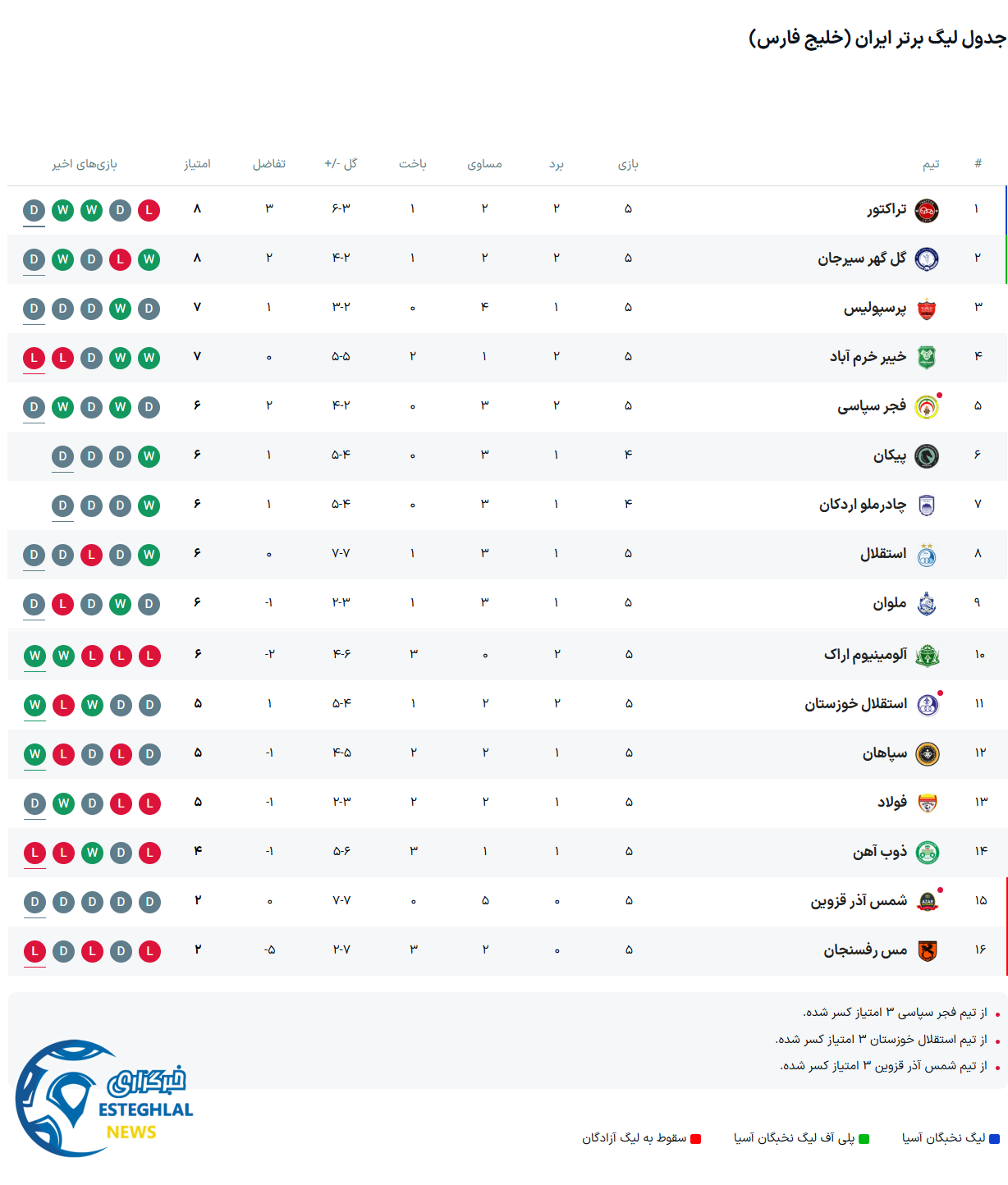 جدول رده بندی لیگ برتر فوتبال