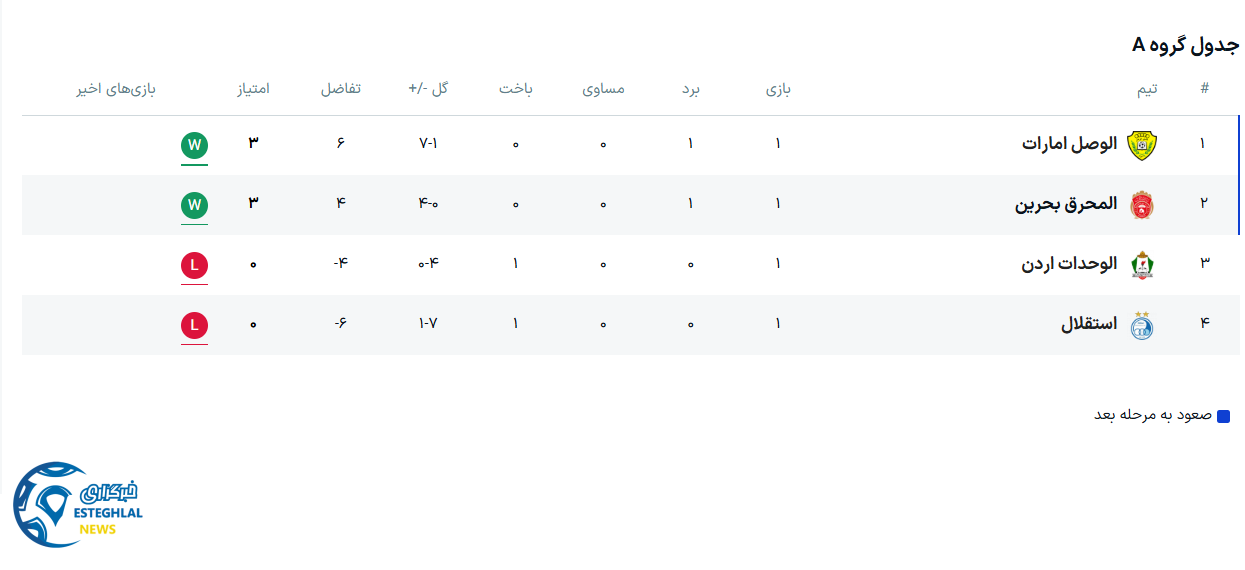 جدول رده بندی لیگ قهرمانان آسیا2
