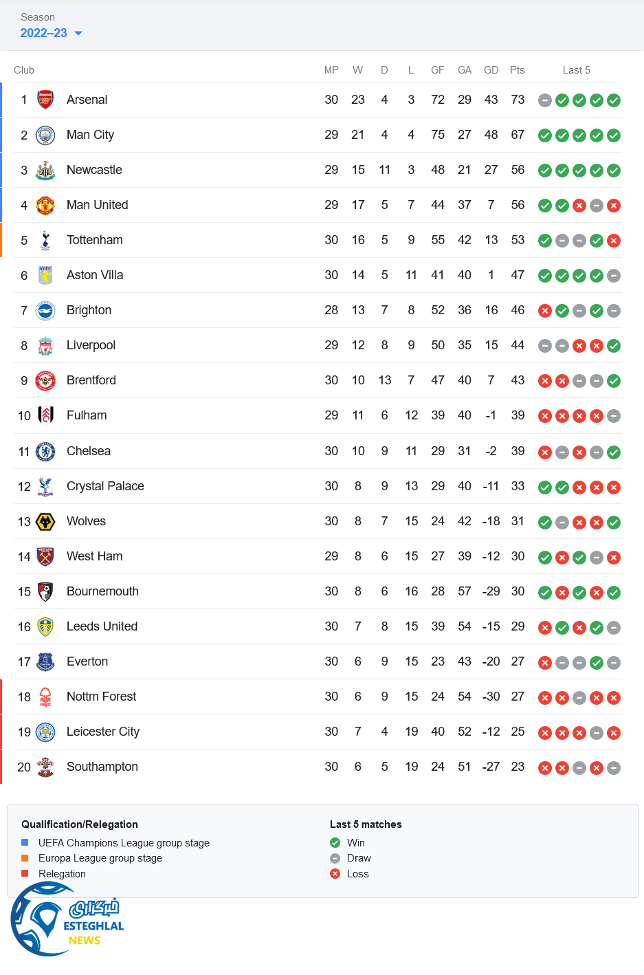 جدول رده بندی لیگ برتر انگلیس
