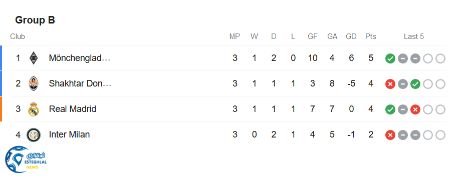 جدول رده بندی