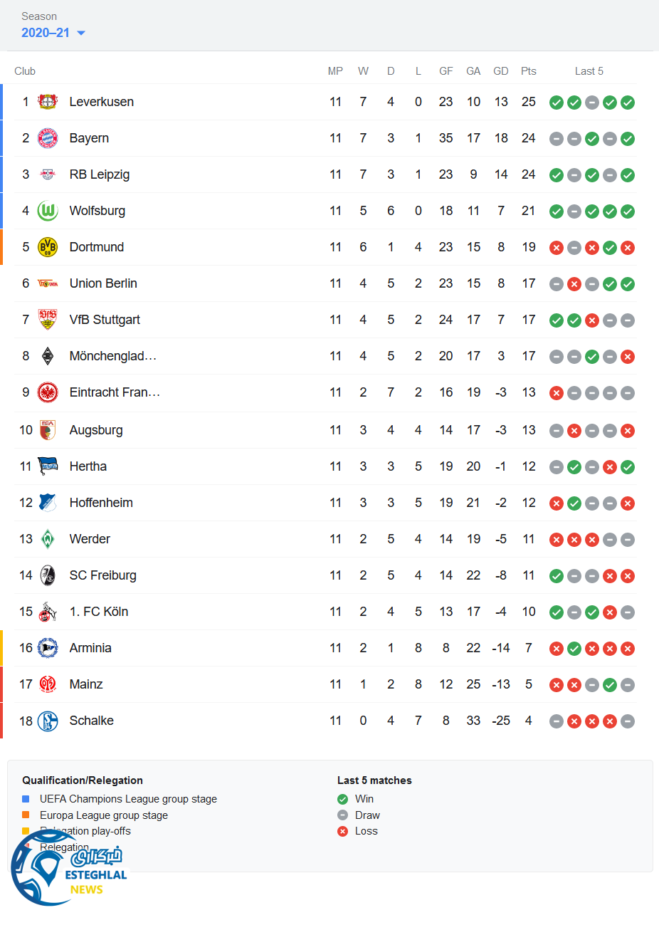 جدول رده بندی بوندسلیگا آلمان