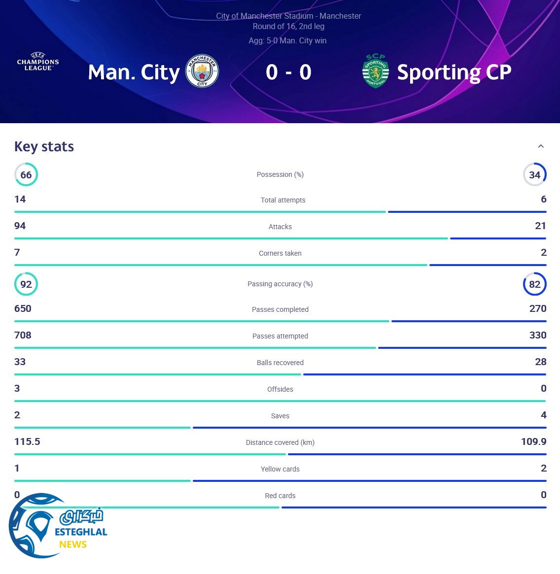  منچسترسیتی 0-0 اسپورتینگ لیسبون 