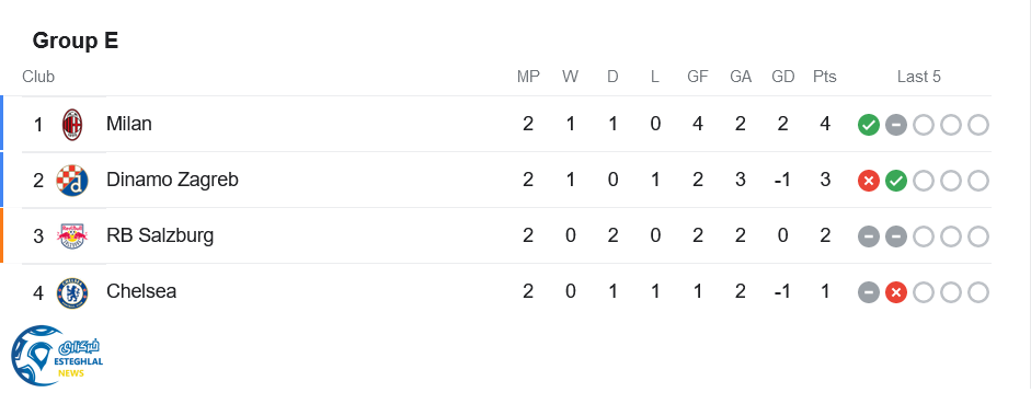 جدول رده بندی