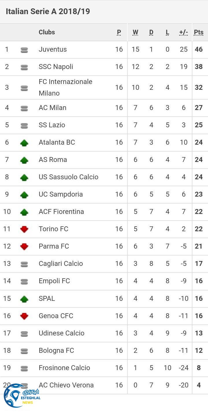 جدول رده بندی سری آ ایتالیا