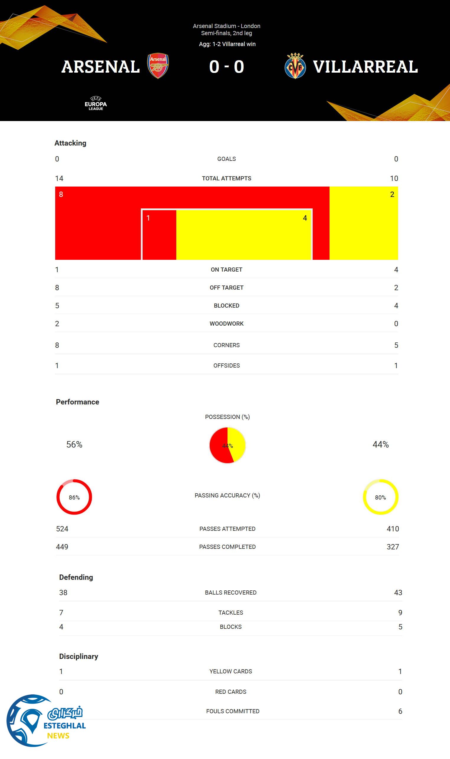 آرسنال 0-0 ویارئال