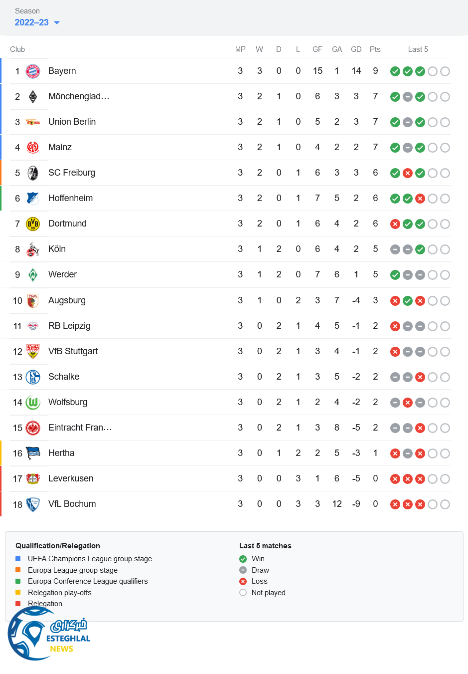 جدول رده بندی بوندسلیگا آلمان