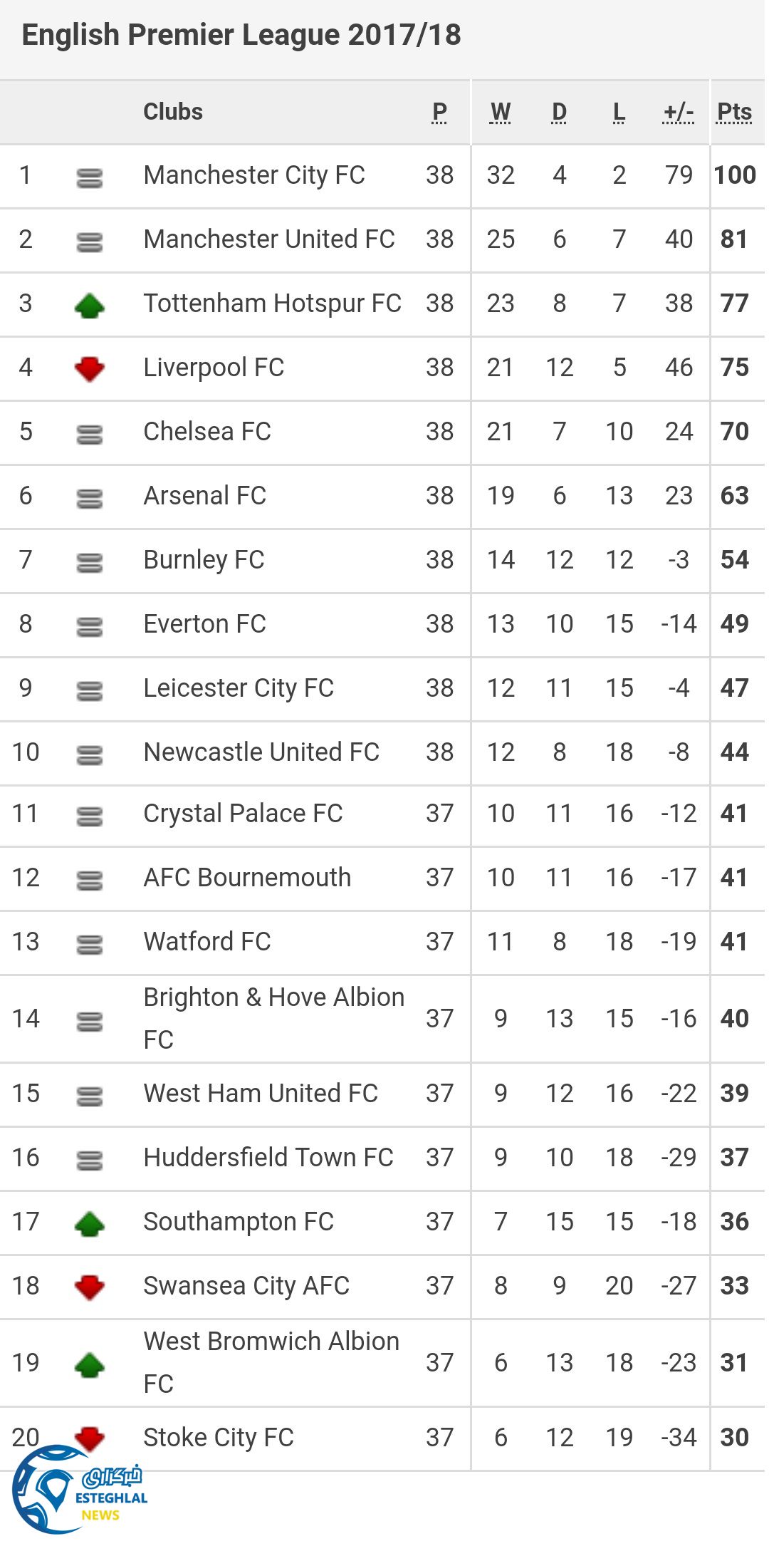 جدول رده بندی لیگ برتر انگلیس در پایان هفته سی و هشتم