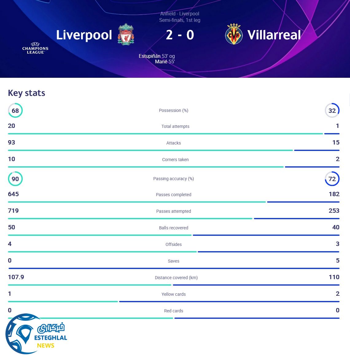 لیورپول 2-0 ویارئال