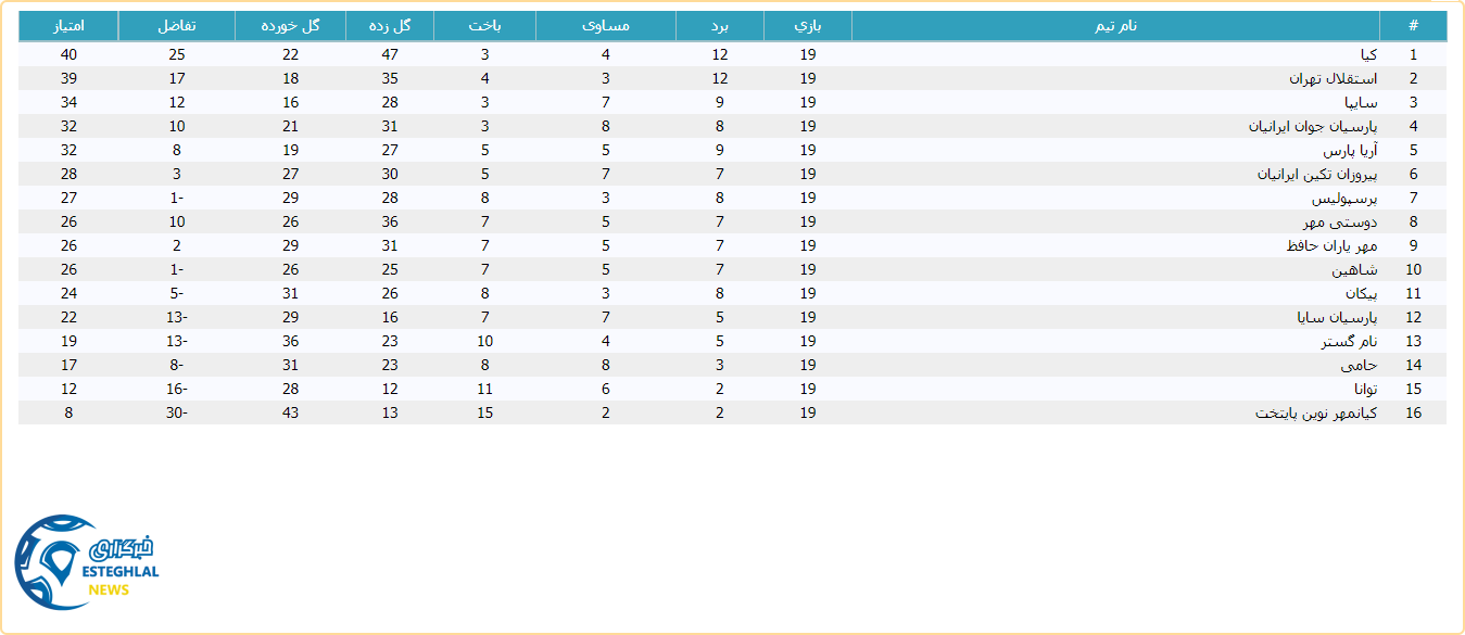 جدول رده بندی لیگ برتر نونهالان