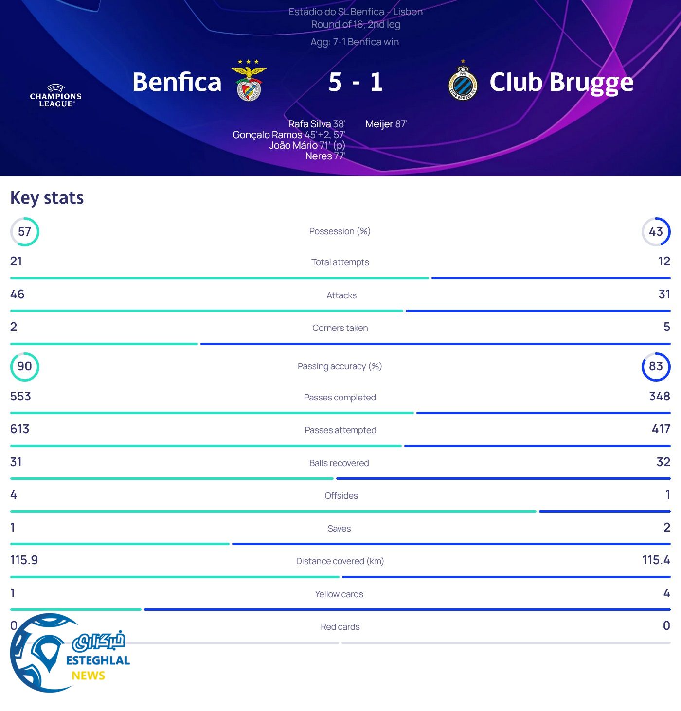 بنفیکا 5-1 کلوب بروژ
