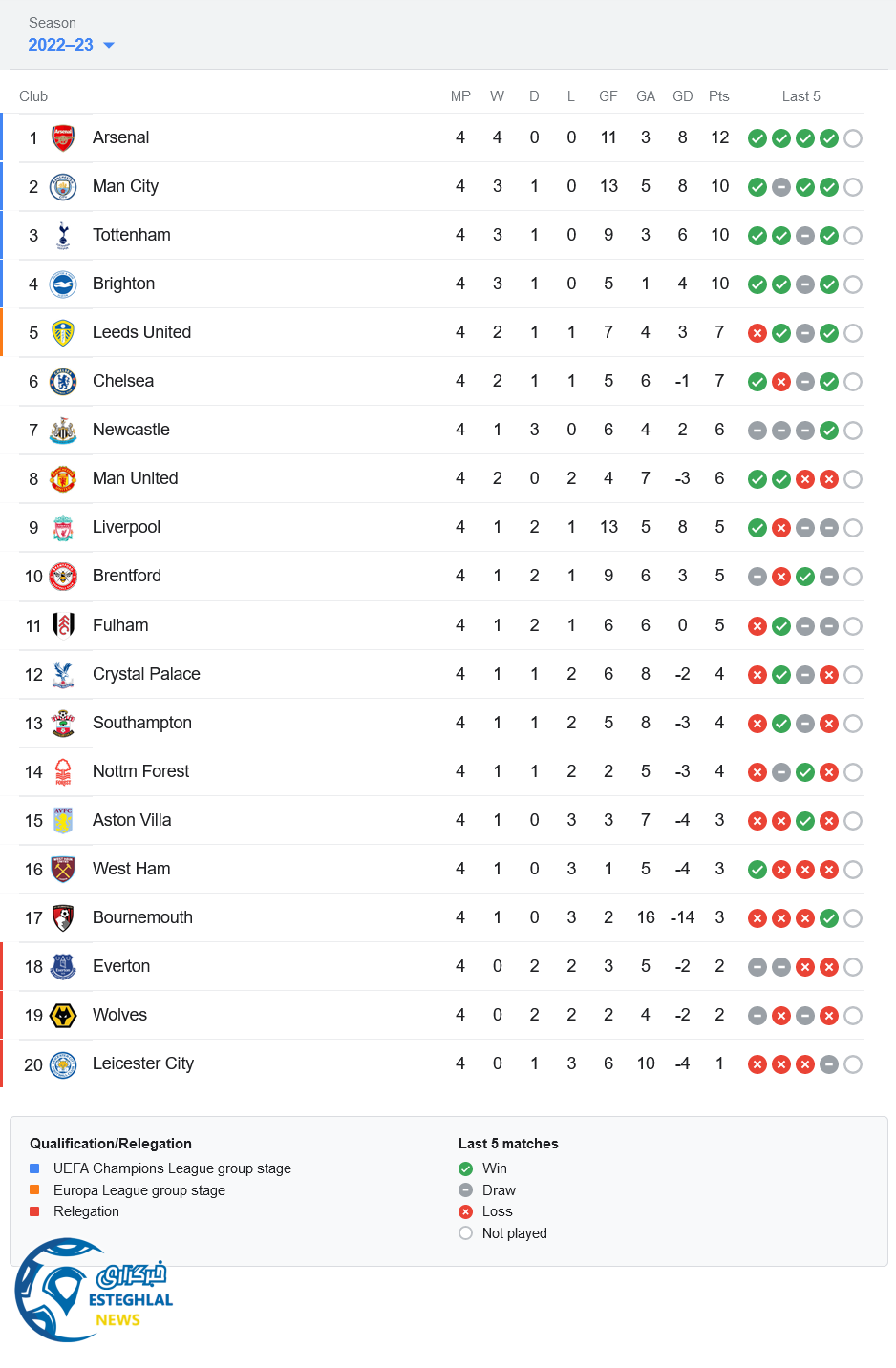 جدول رده بندی لیگ برتر انگلیس