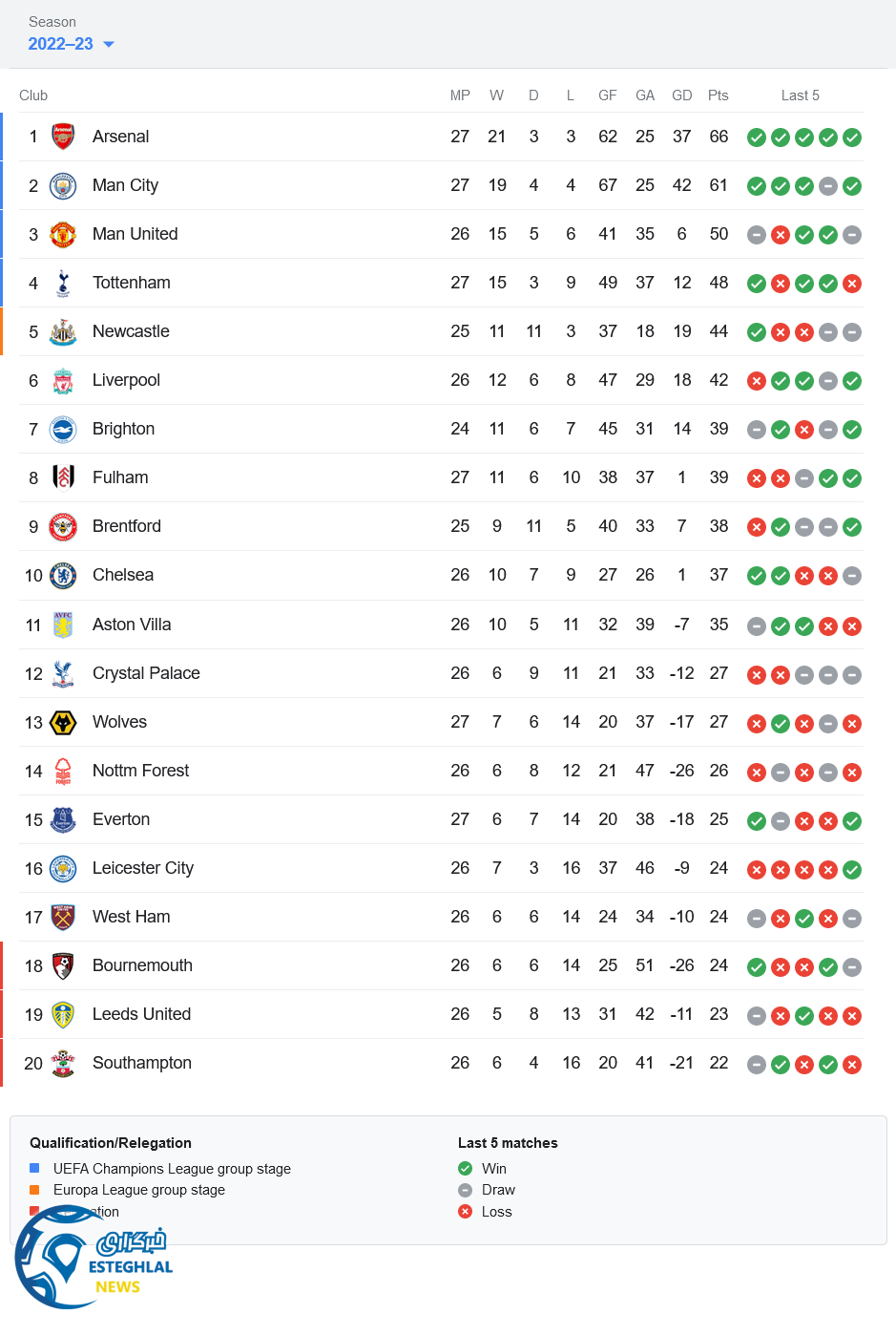 جدول رده بندی لیگ برتر انگلیس