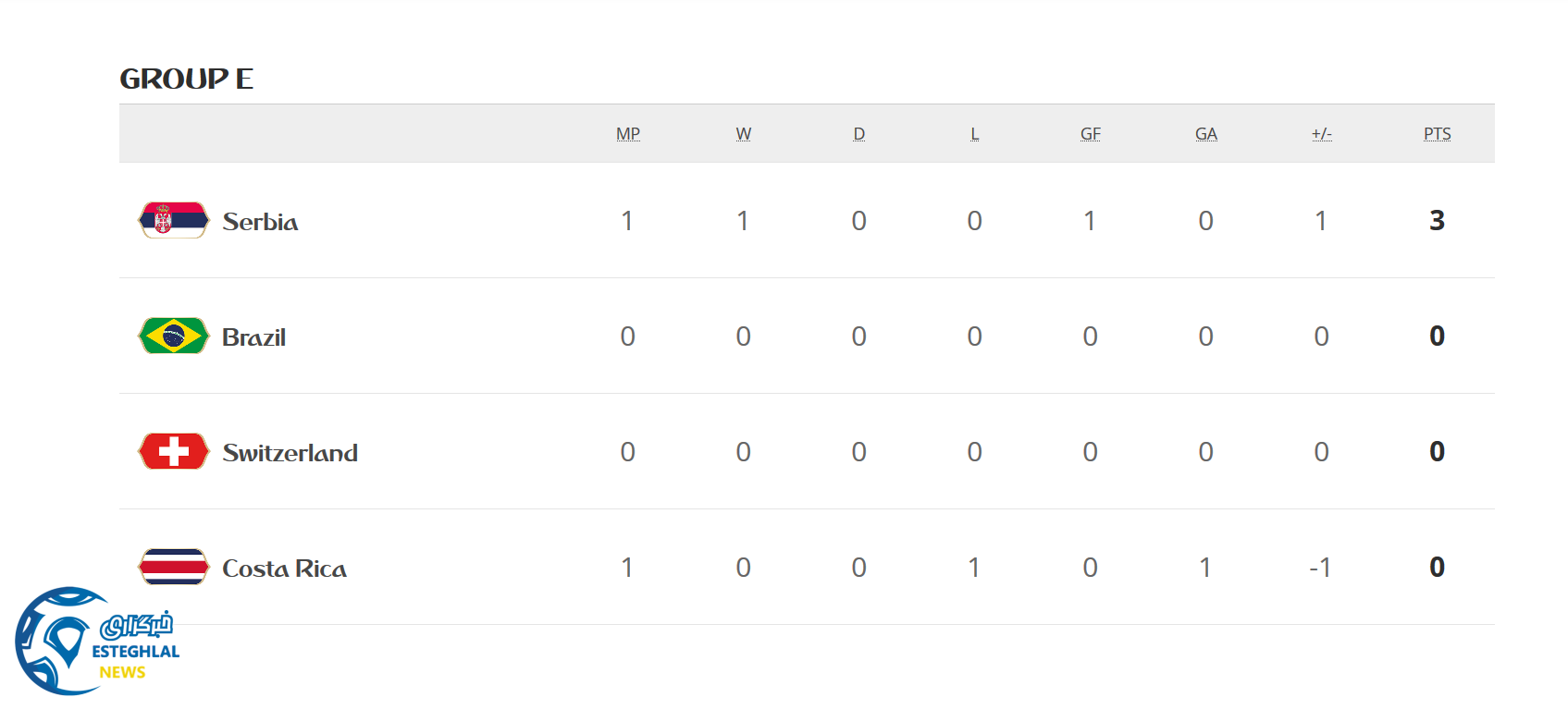 جدول رده بندی گروه E