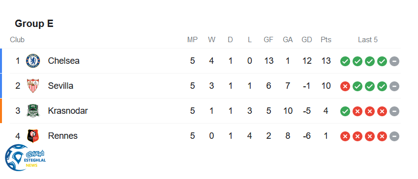 جدول رده بندی