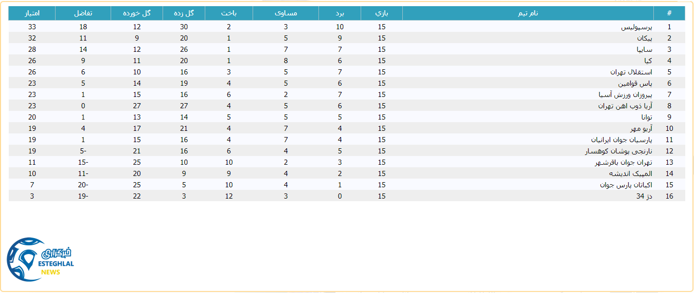 جدول رده بندی لیگ برتر جوانان