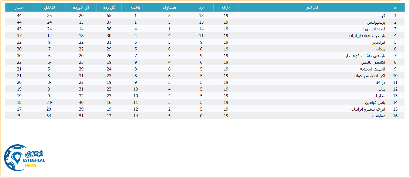 جدول رده بندی لیگ برتر جوانان