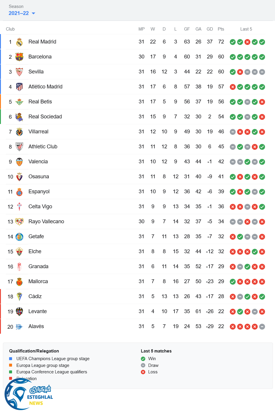 جدول رده بندی لالیگا اسپانیا