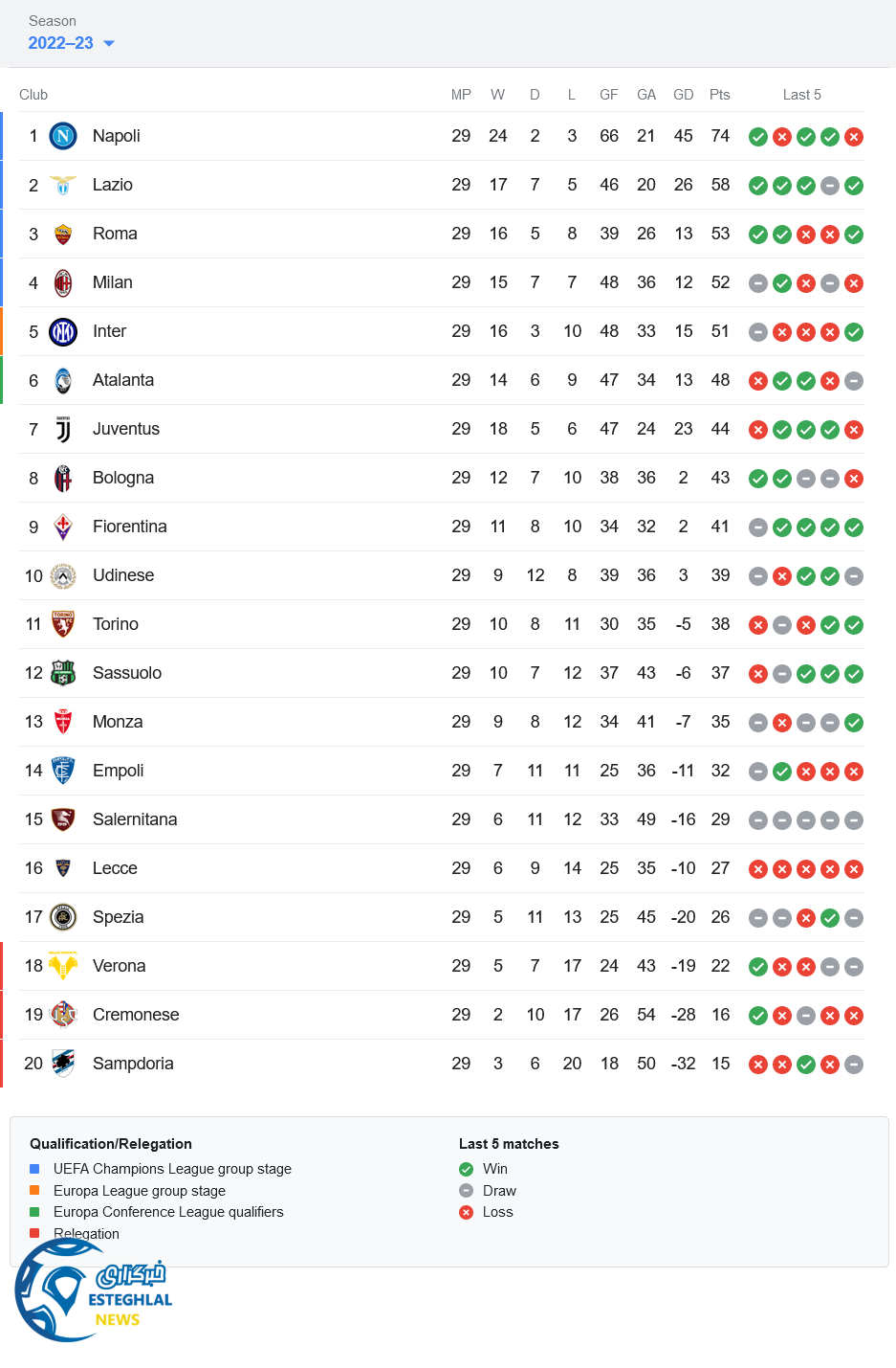 جدول رده بندی سری آ ایتالیا