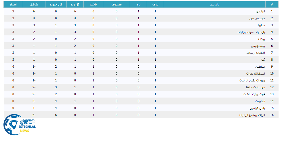 جدول رده بندی لیگ برتر نوجوانان