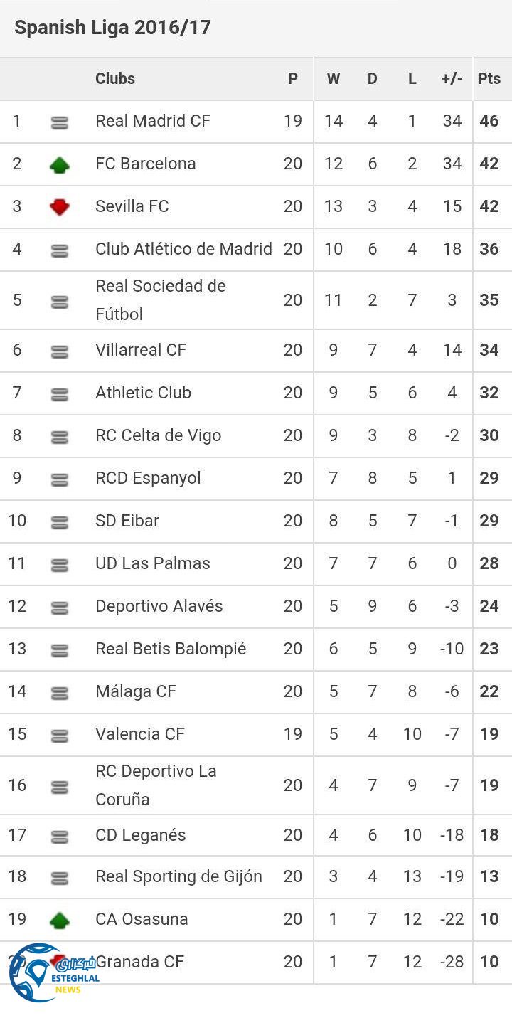 جدول رده بندی هفته 20 لالیگا اسپانیا