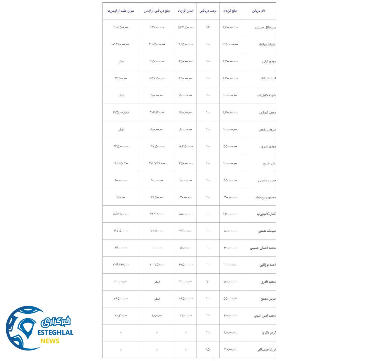 دریافتی های بازیکنان تیم حکومتی