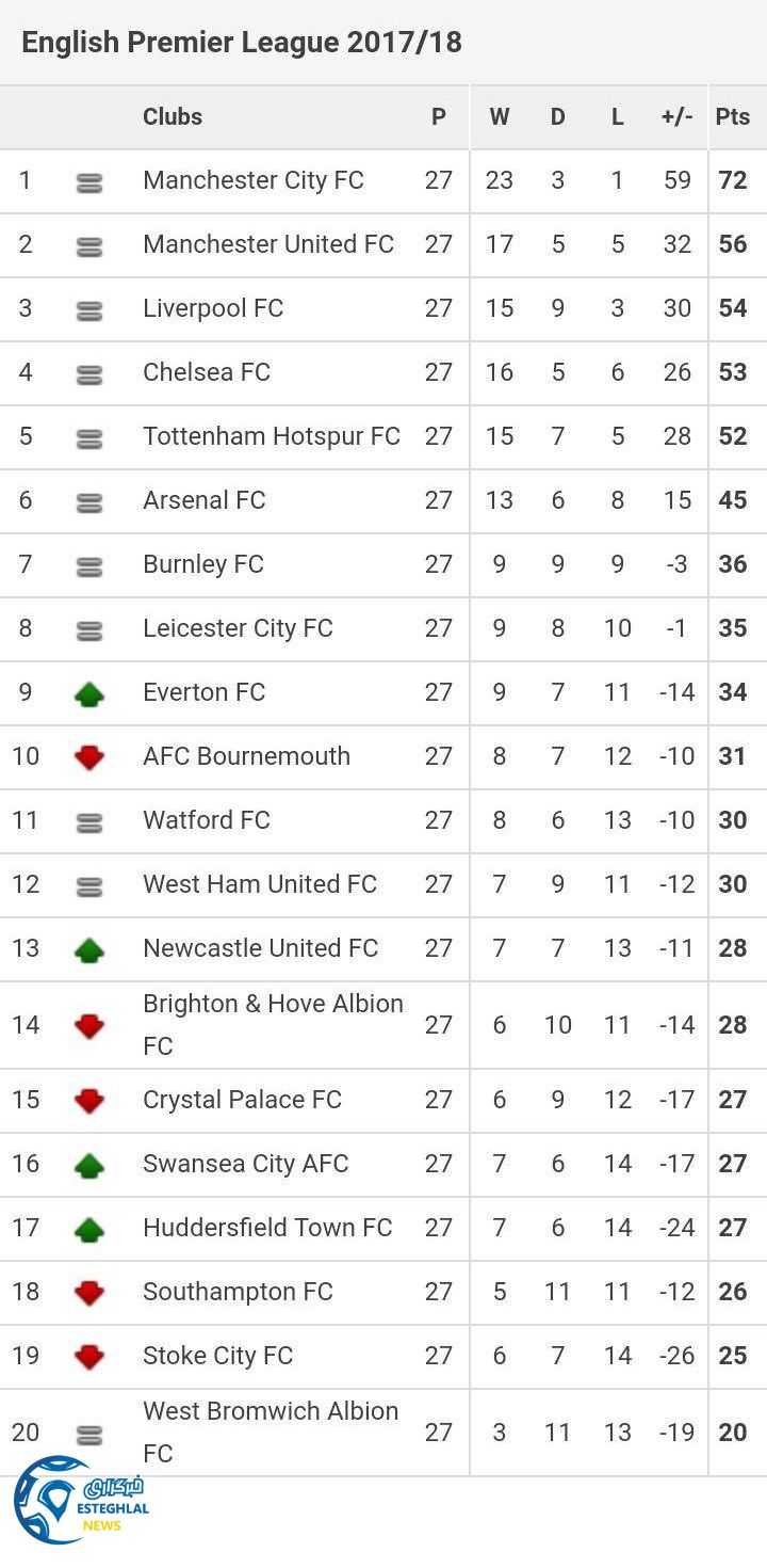 جدول رده بندی هفته بیست و هفتم لیگ برتر انگلیس