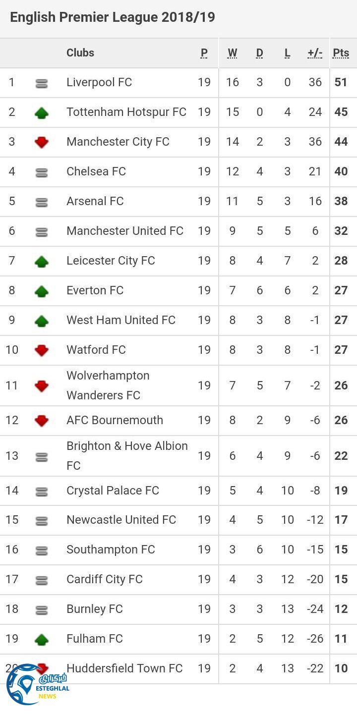 جدول رده بندی لیگ برتر انگلیس