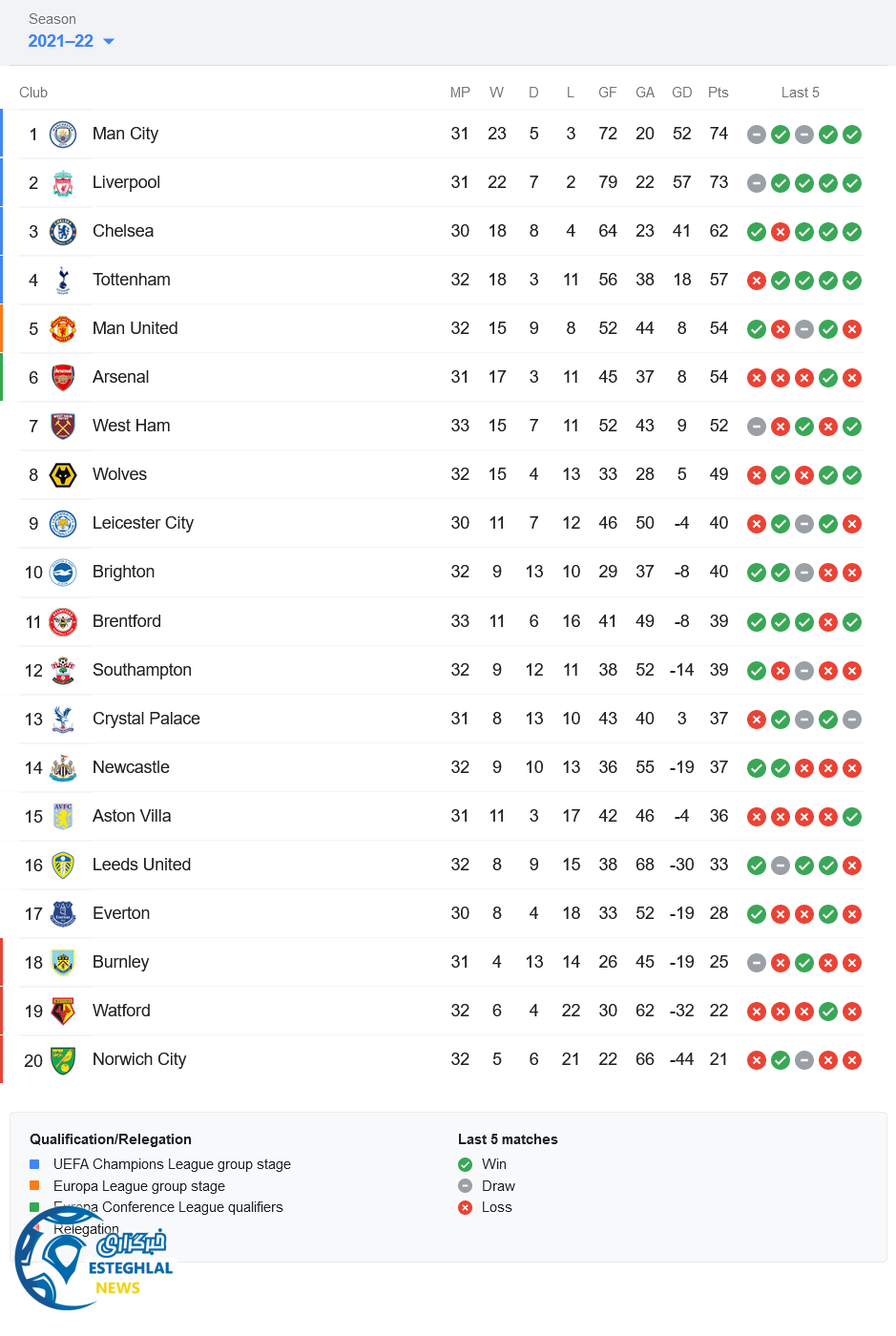جدول رده بندی لیگ برتر انگلیس