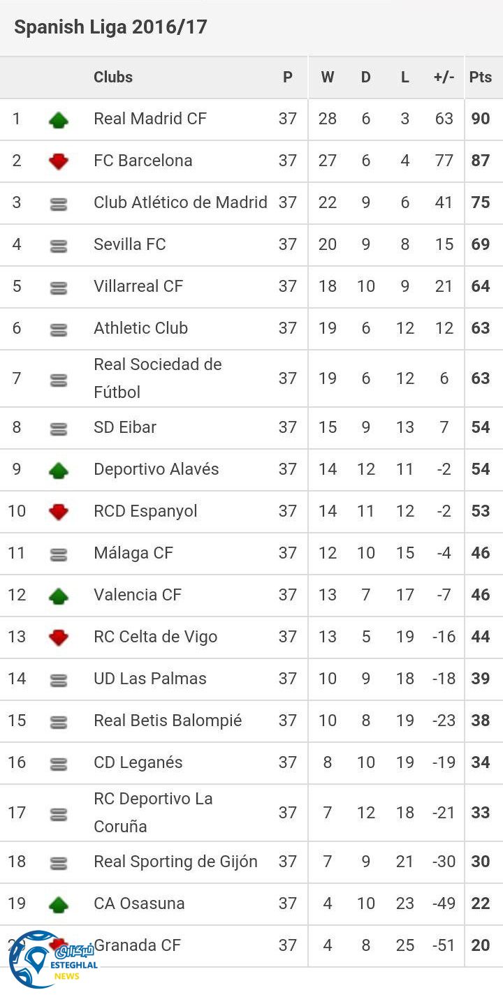 جدول رده بندی هفته 37 لالیگا اسپانیا