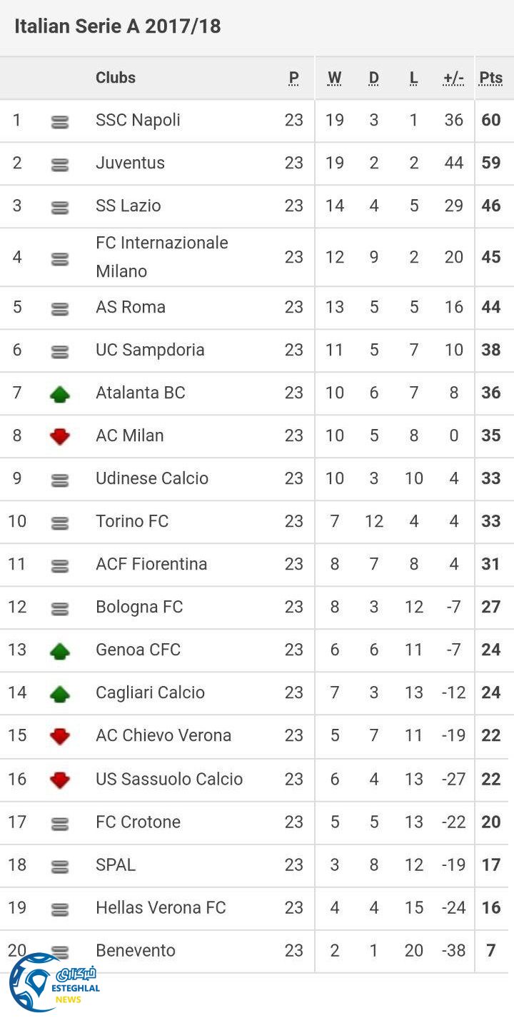 جدول رده بندی سری آ ایتالیا در پایان هفته بیست و سوم 