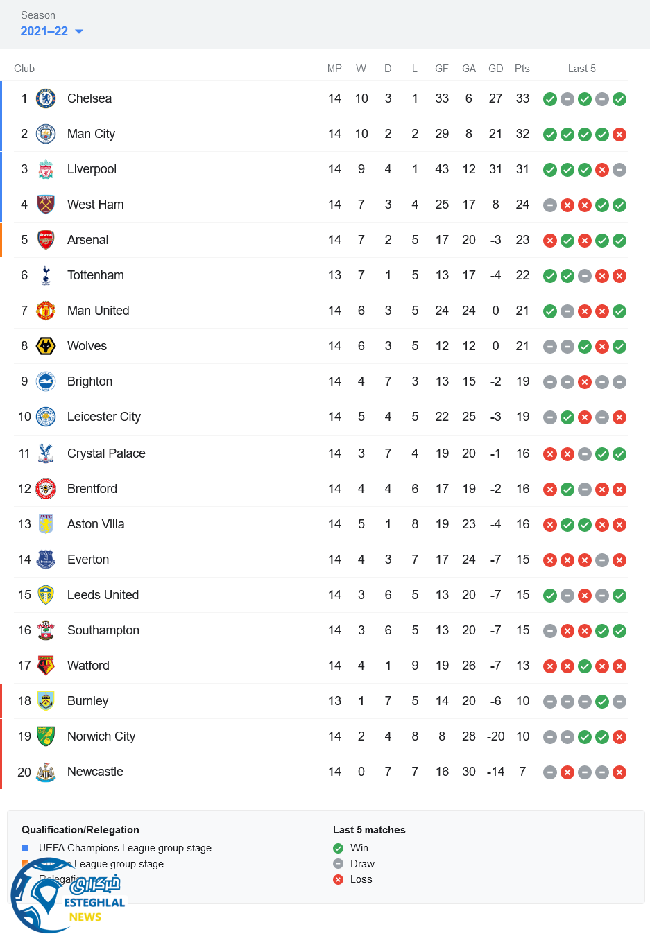 جدول رده بندی لیگ برتر انگلیس