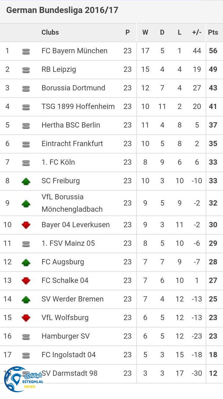 جدول رده بندی هفته 23 بوندسلیگا آلمان