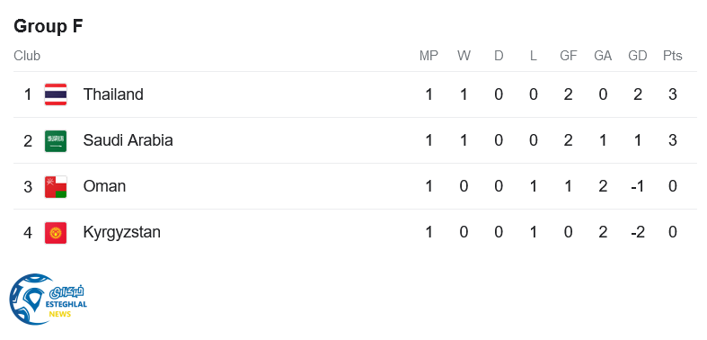 جدول رده بندی