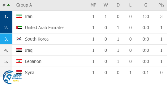 جدول رده بندی