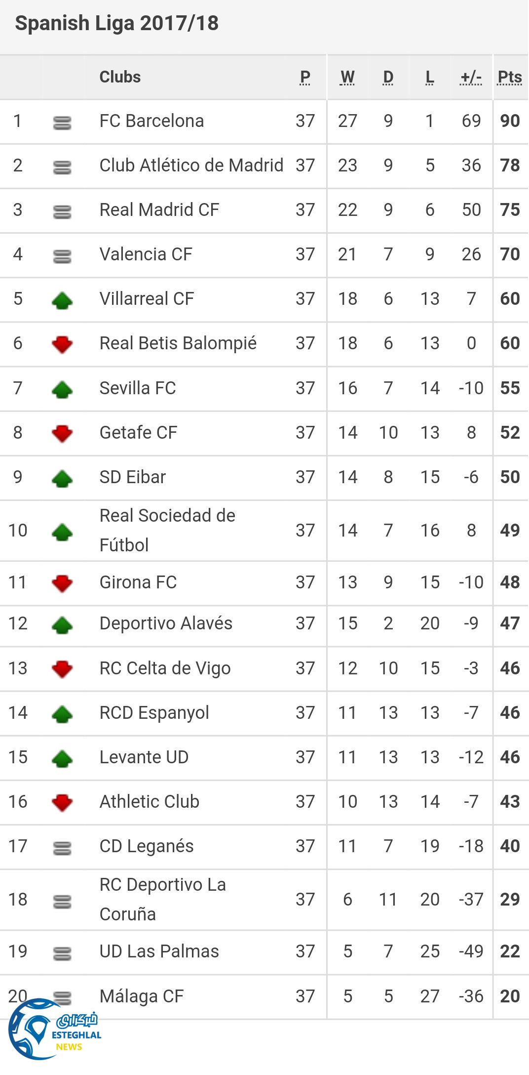 جدول رده بندی لالیگا اسپانیا در پایان هفته سی و هفتم