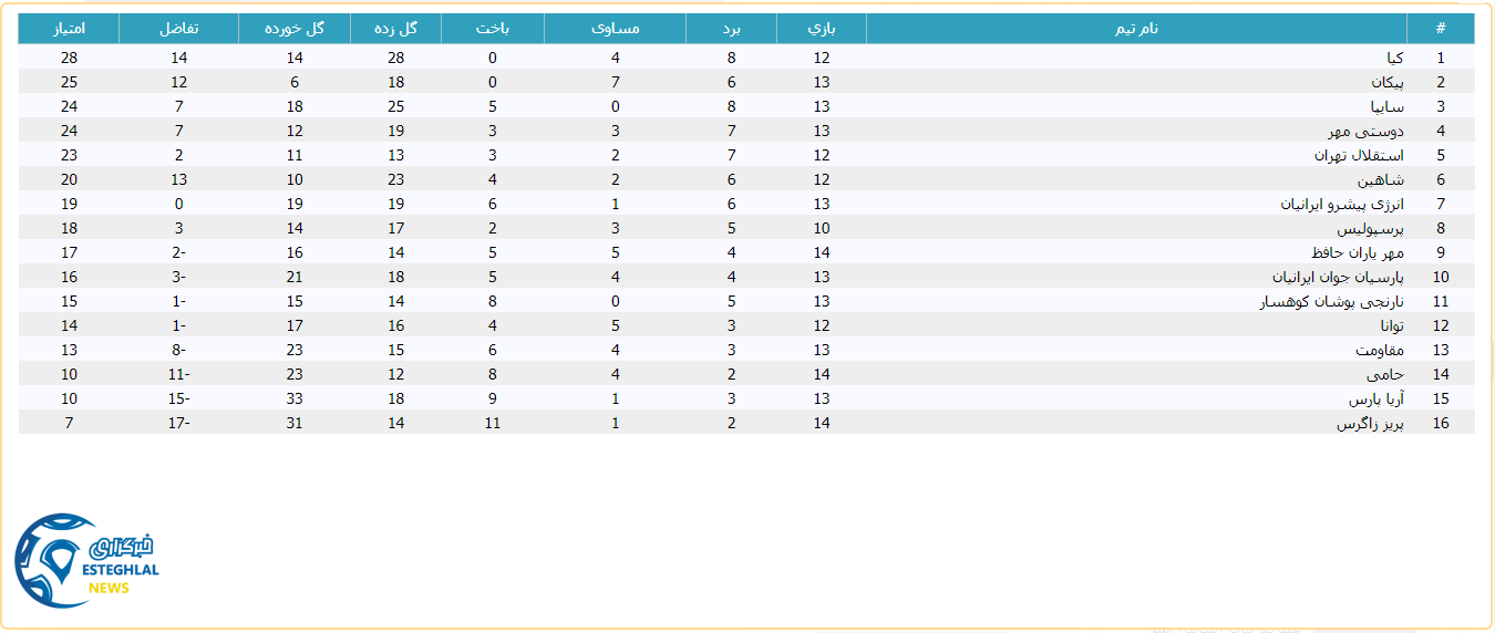جدول رده بندی لیگ برتر نوجوانان