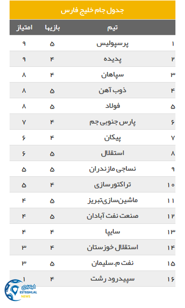 جدول رده بندی لیگ برتر در پایان هفته پنجم