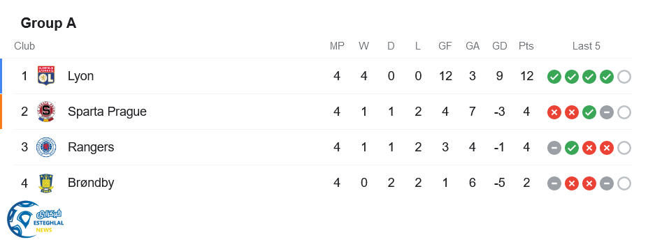 جدول رده بندی