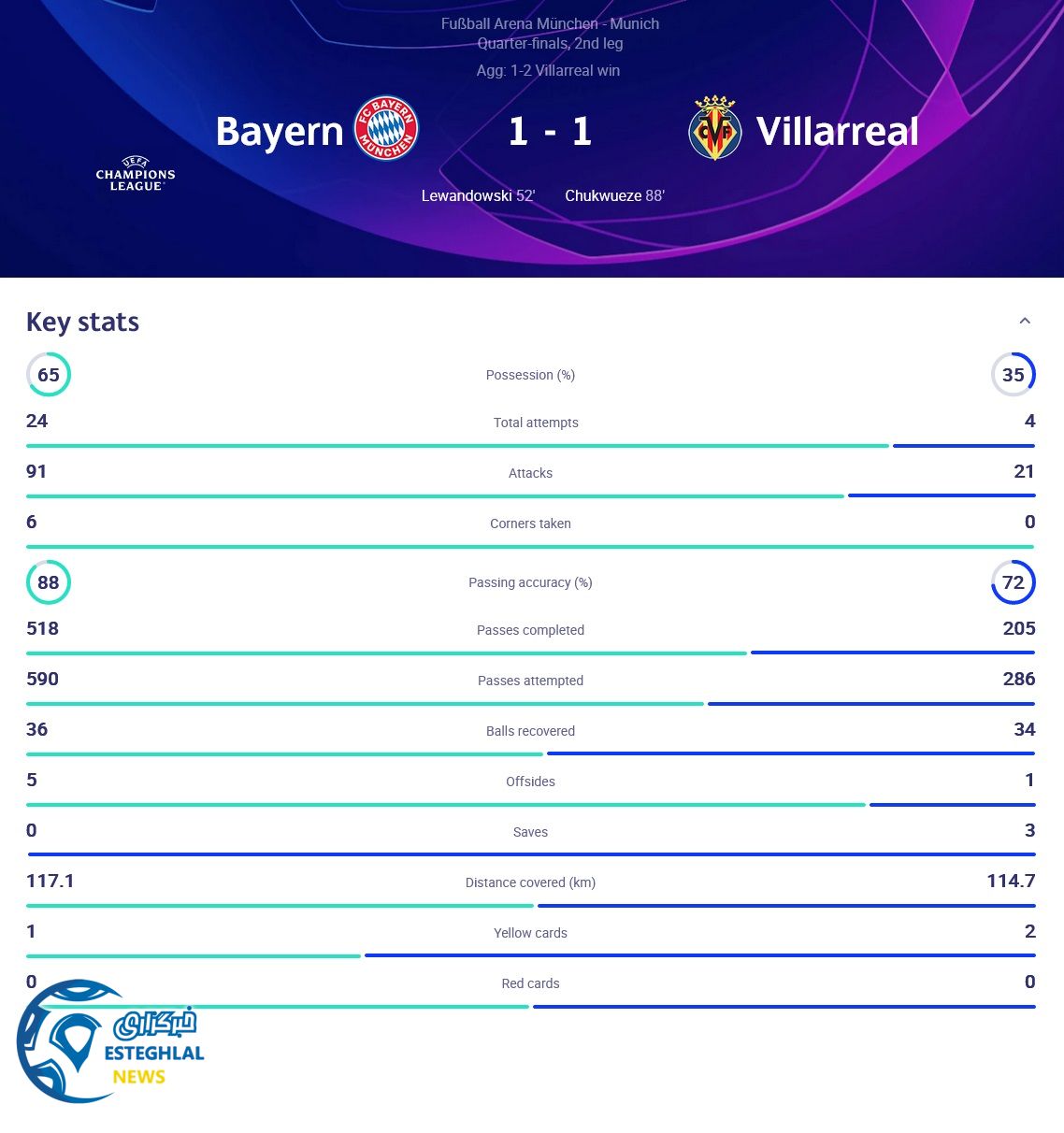 بایرن مونیخ 1-1 ویارئال 