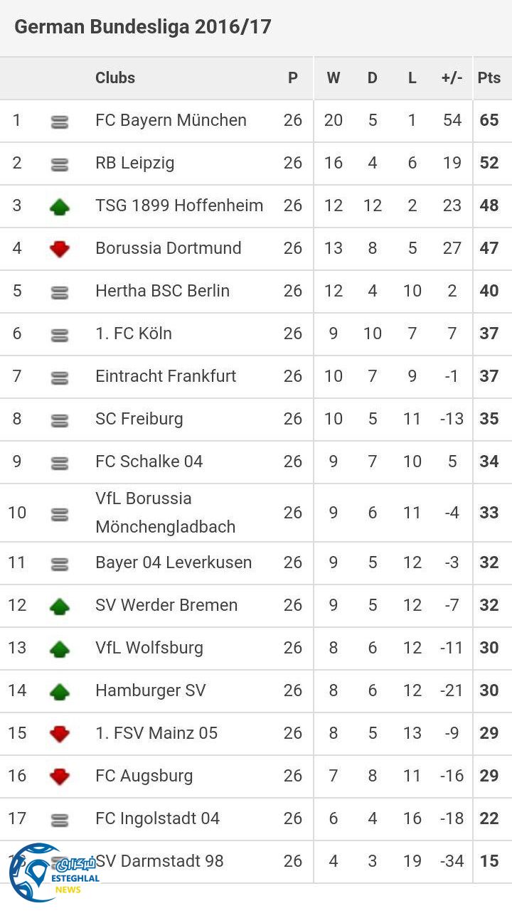 جدول رده بندی هفته 26 بوندسلیگا آلمان