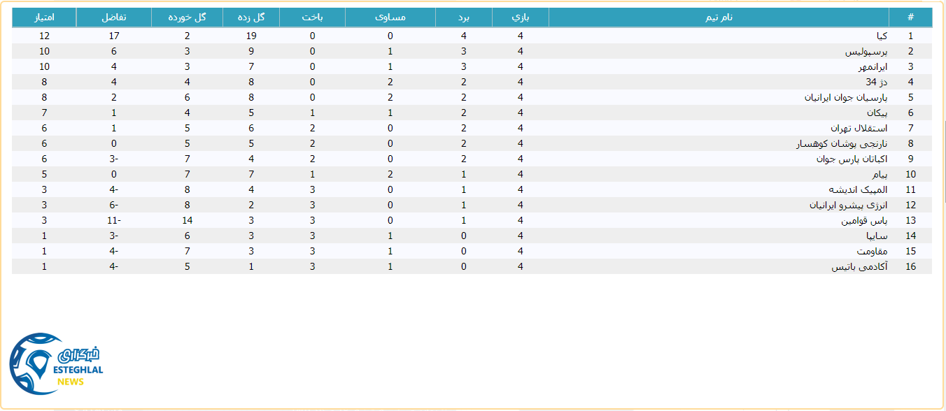 جدول رده بندی لیگ برتر جوانان