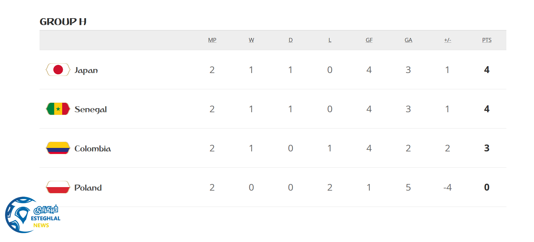 جدول رده بندی گروه H